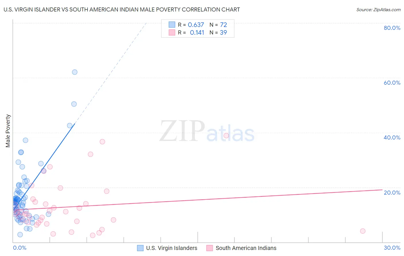 U.S. Virgin Islander vs South American Indian Male Poverty