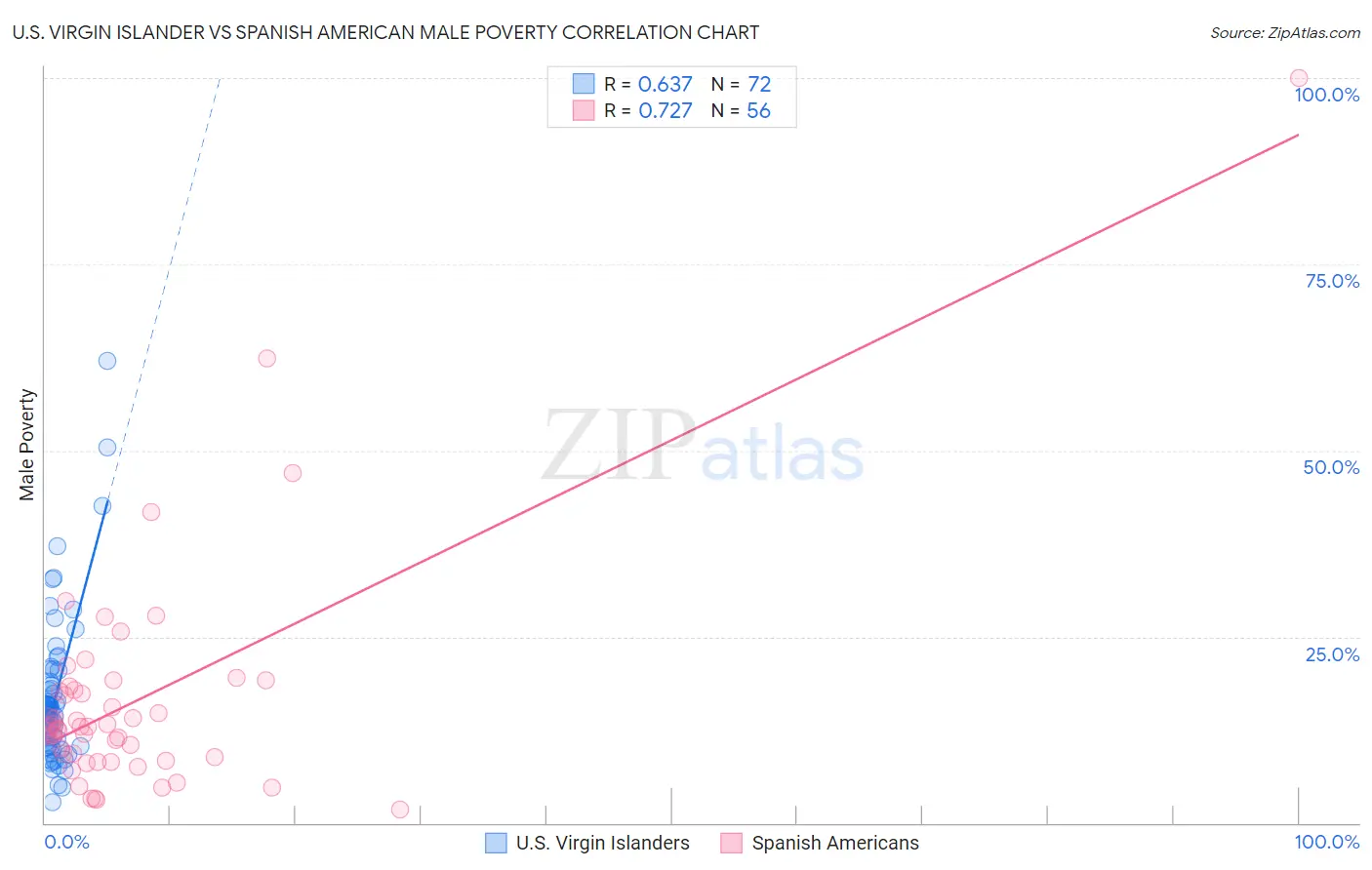 U.S. Virgin Islander vs Spanish American Male Poverty