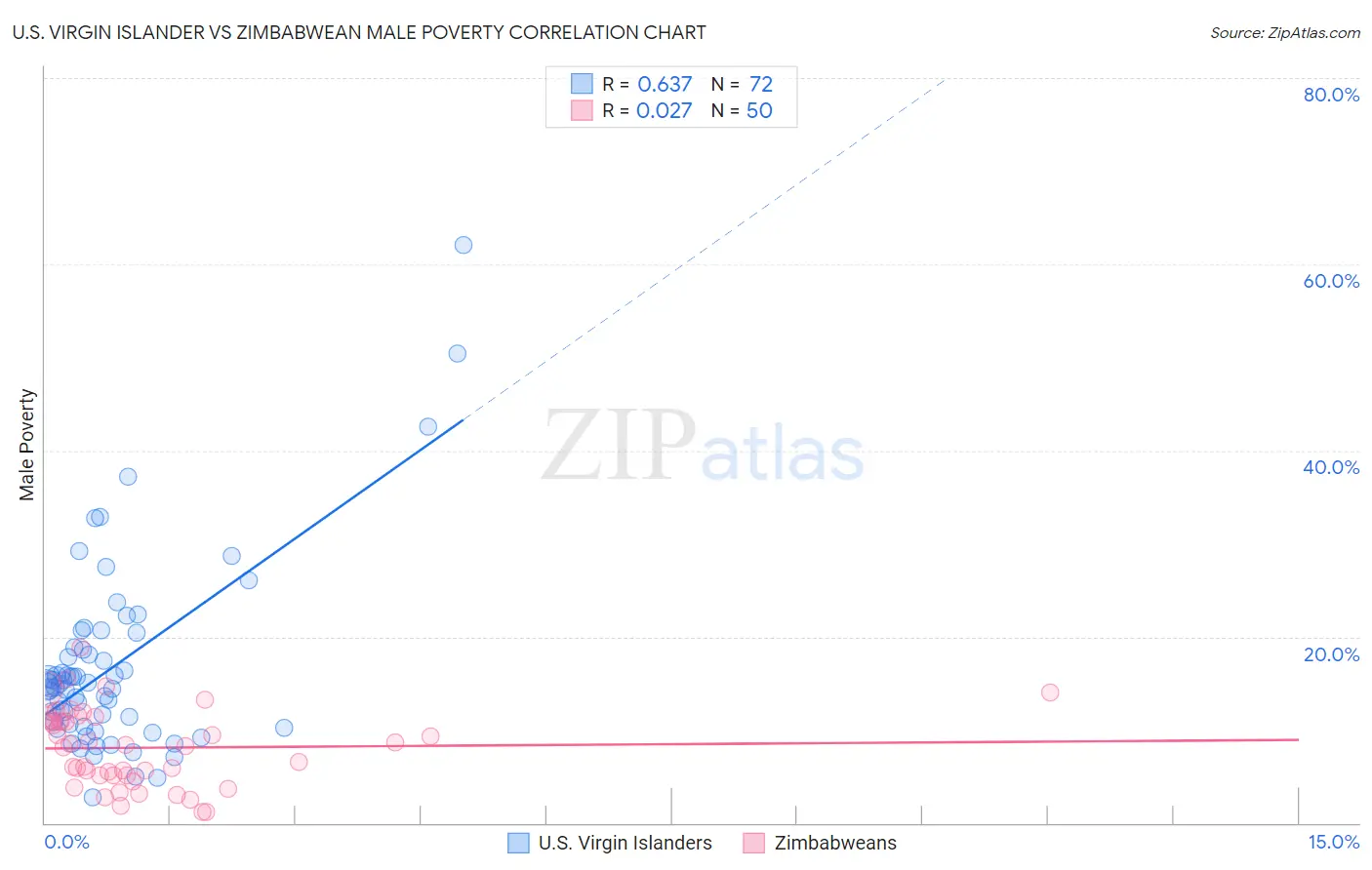 U.S. Virgin Islander vs Zimbabwean Male Poverty