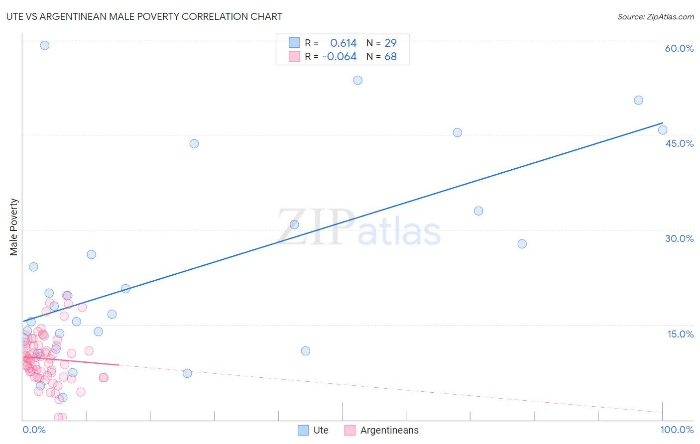 Ute vs Argentinean Male Poverty