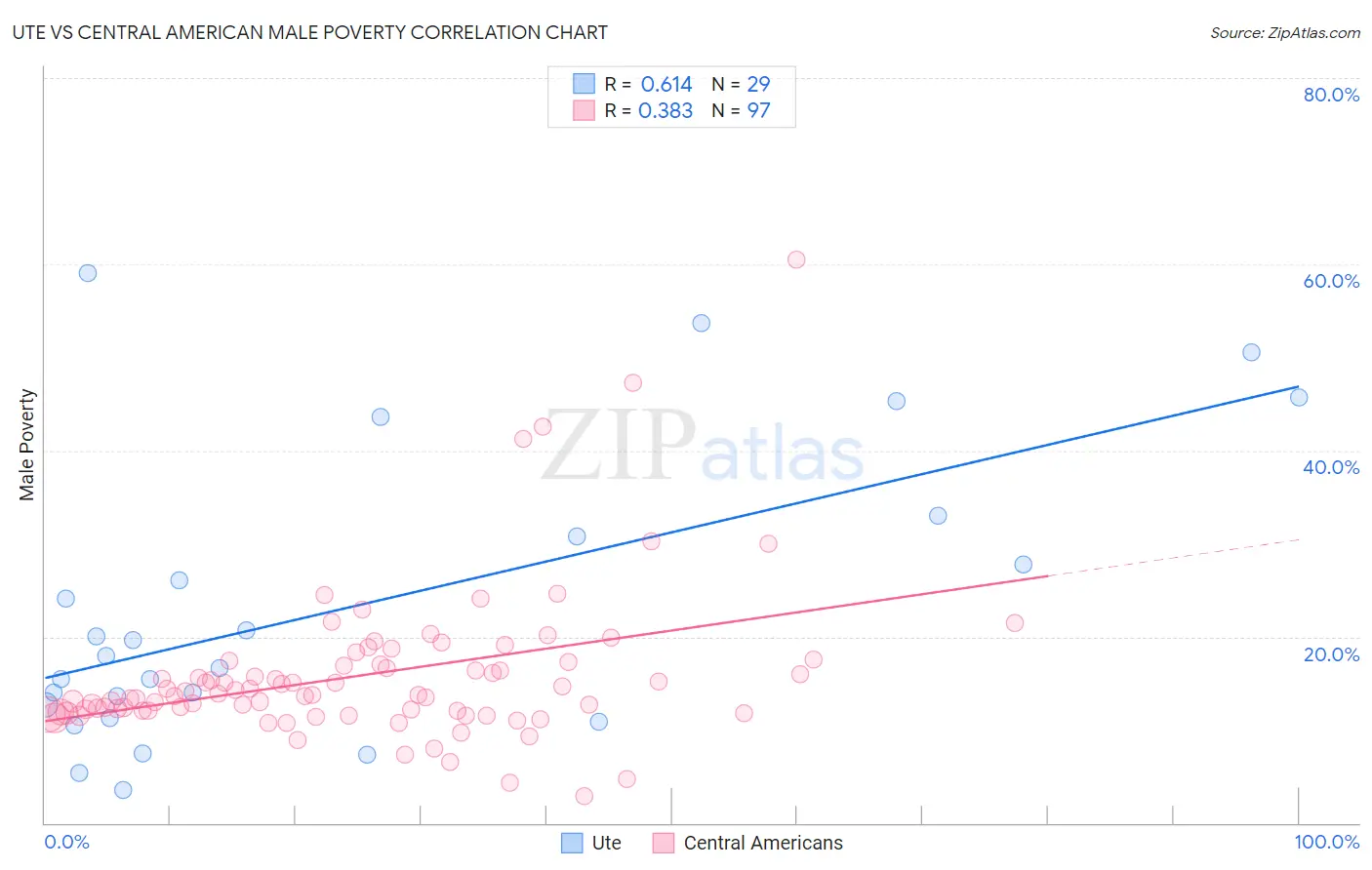 Ute vs Central American Male Poverty