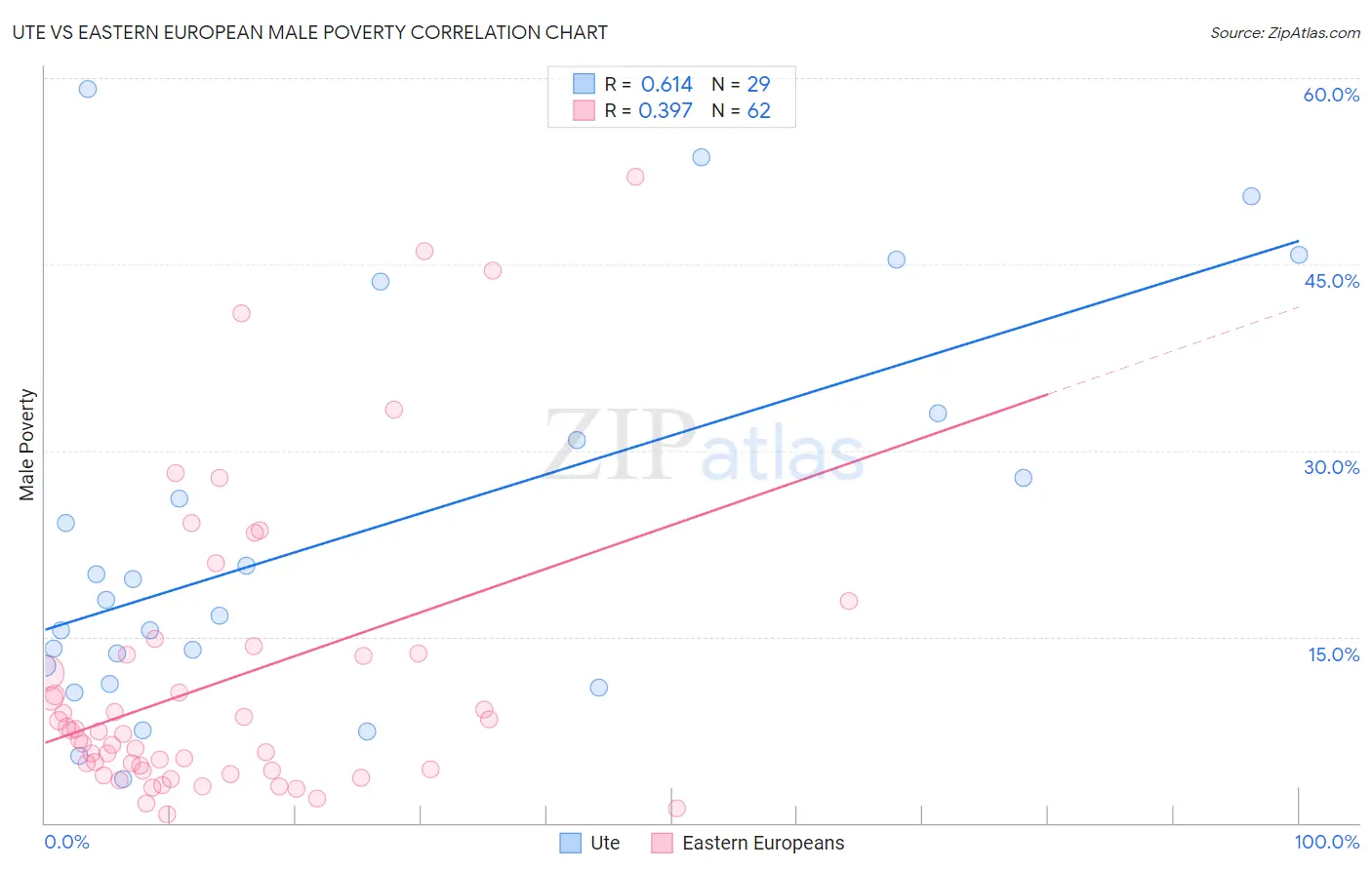 Ute vs Eastern European Male Poverty