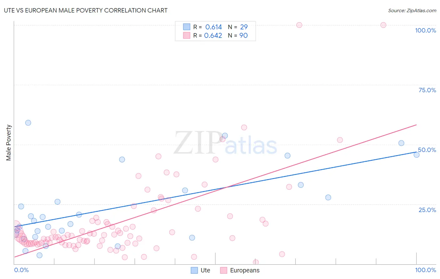 Ute vs European Male Poverty