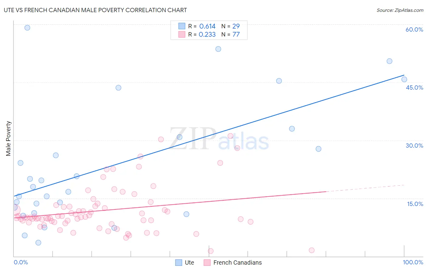 Ute vs French Canadian Male Poverty