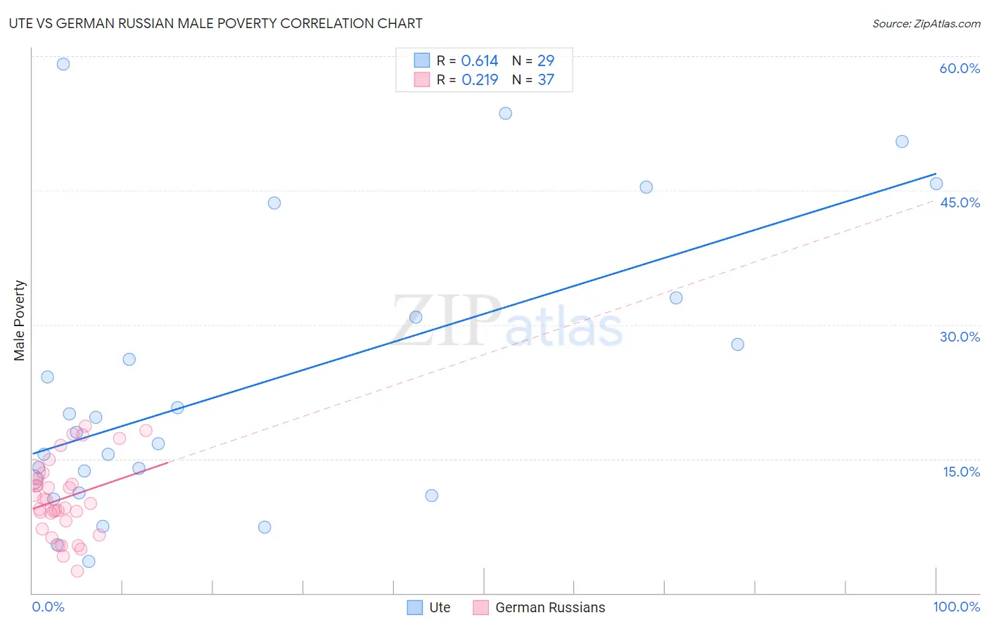 Ute vs German Russian Male Poverty