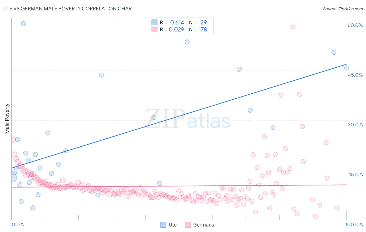 Ute vs German Male Poverty