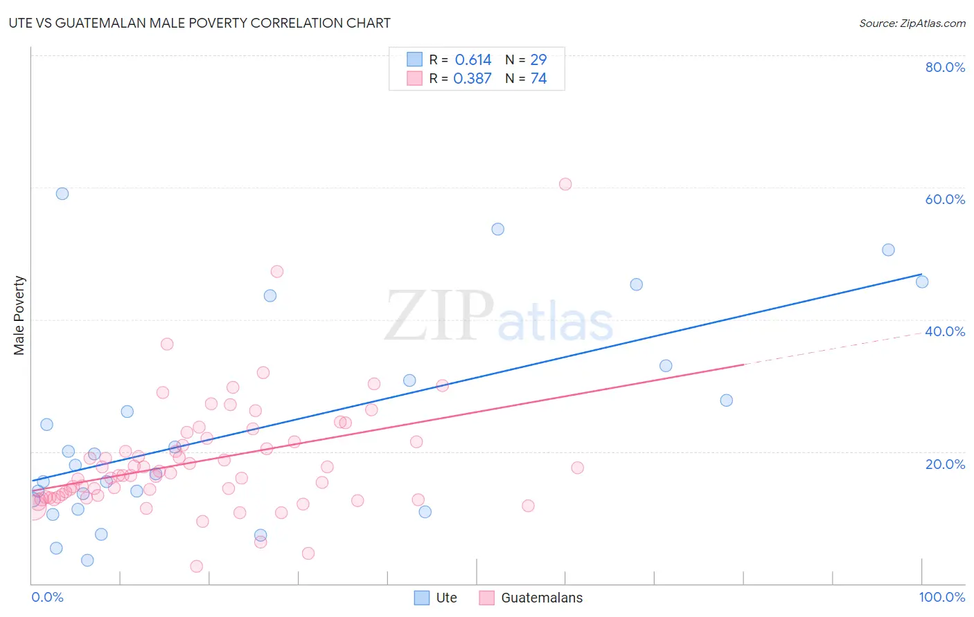 Ute vs Guatemalan Male Poverty