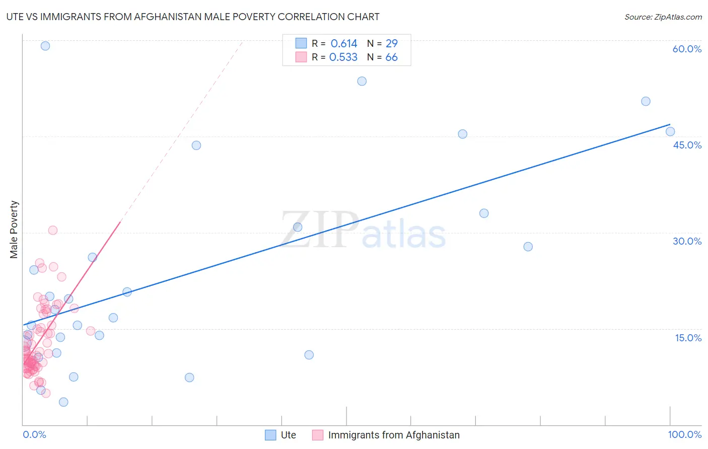 Ute vs Immigrants from Afghanistan Male Poverty