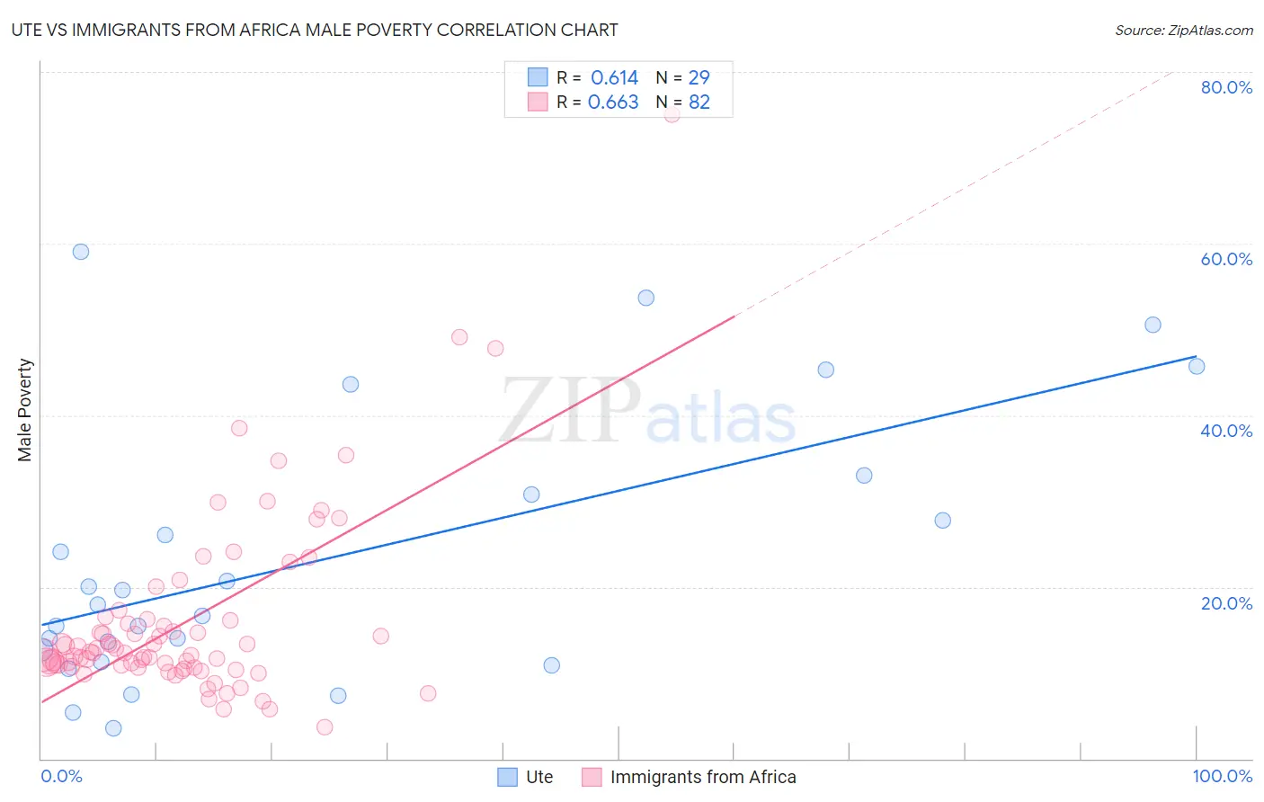 Ute vs Immigrants from Africa Male Poverty