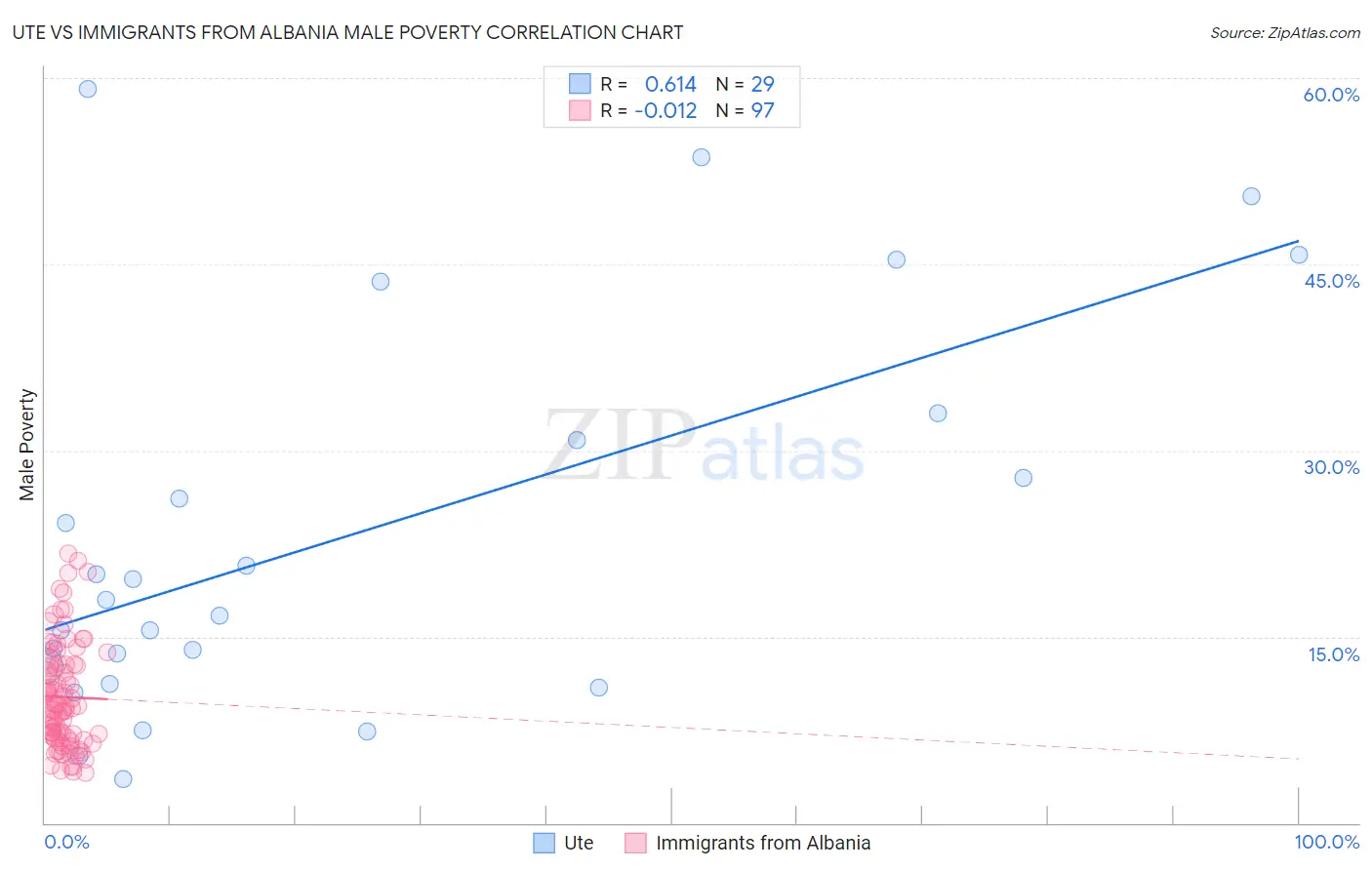 Ute vs Immigrants from Albania Male Poverty