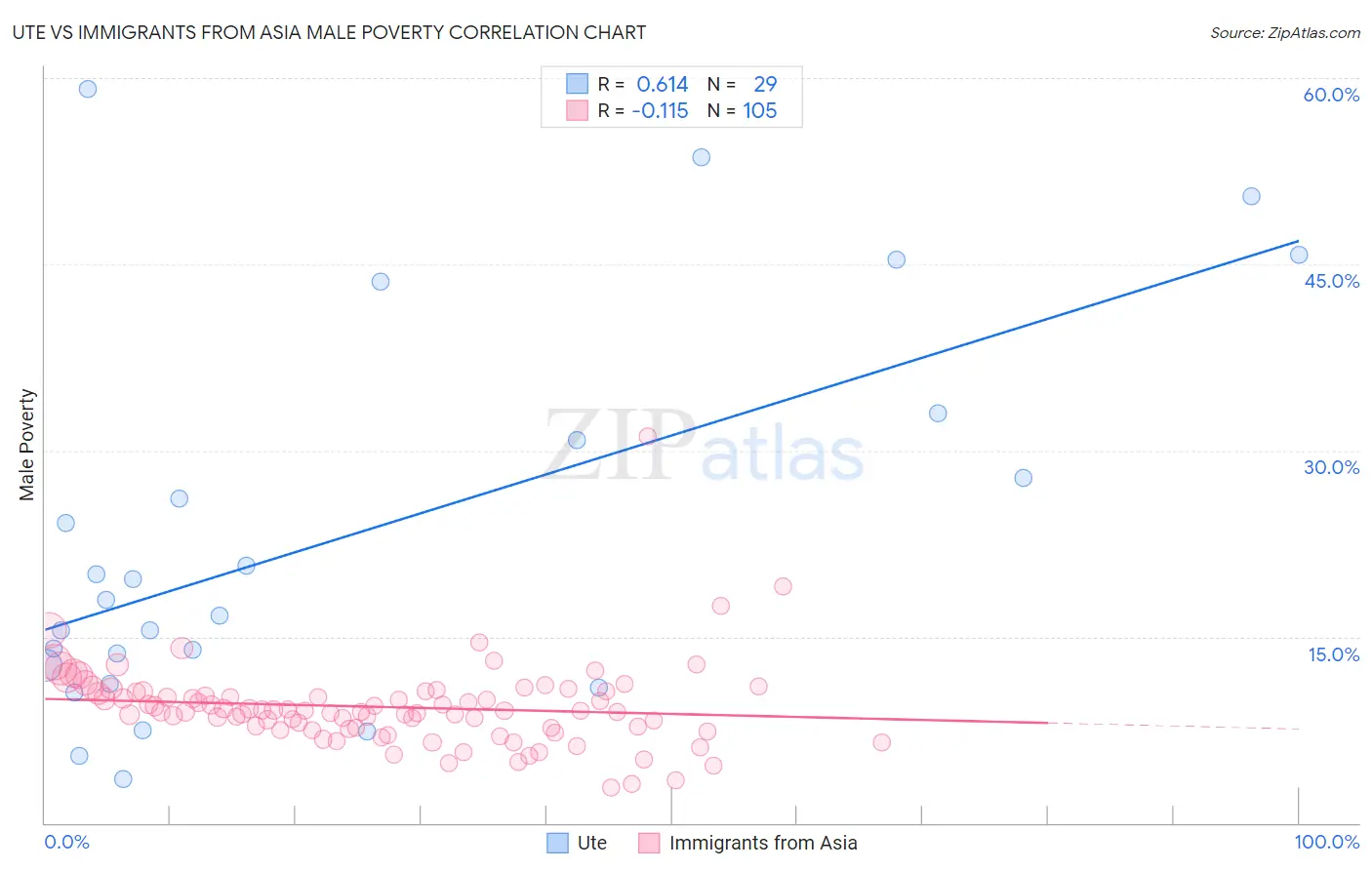 Ute vs Immigrants from Asia Male Poverty