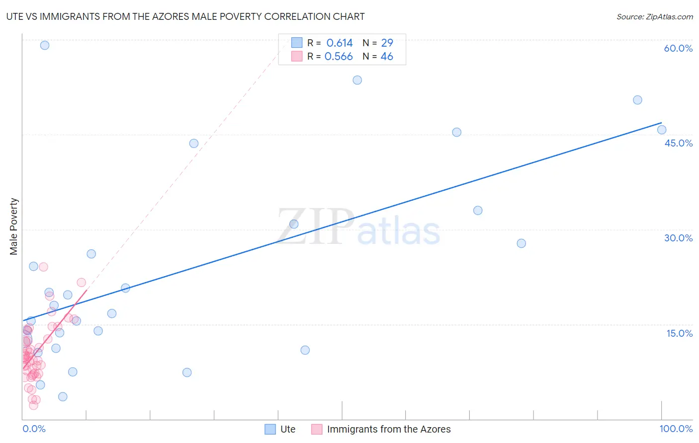 Ute vs Immigrants from the Azores Male Poverty