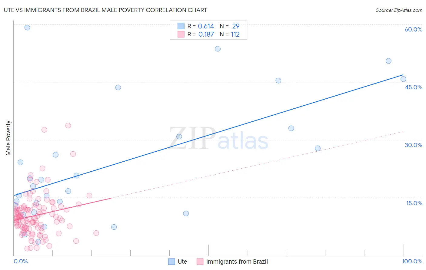 Ute vs Immigrants from Brazil Male Poverty