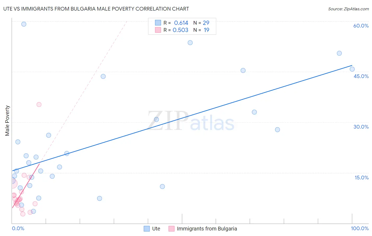 Ute vs Immigrants from Bulgaria Male Poverty