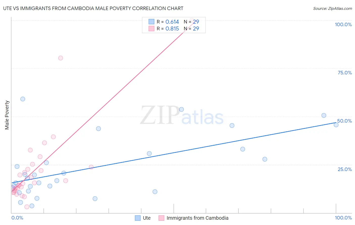 Ute vs Immigrants from Cambodia Male Poverty