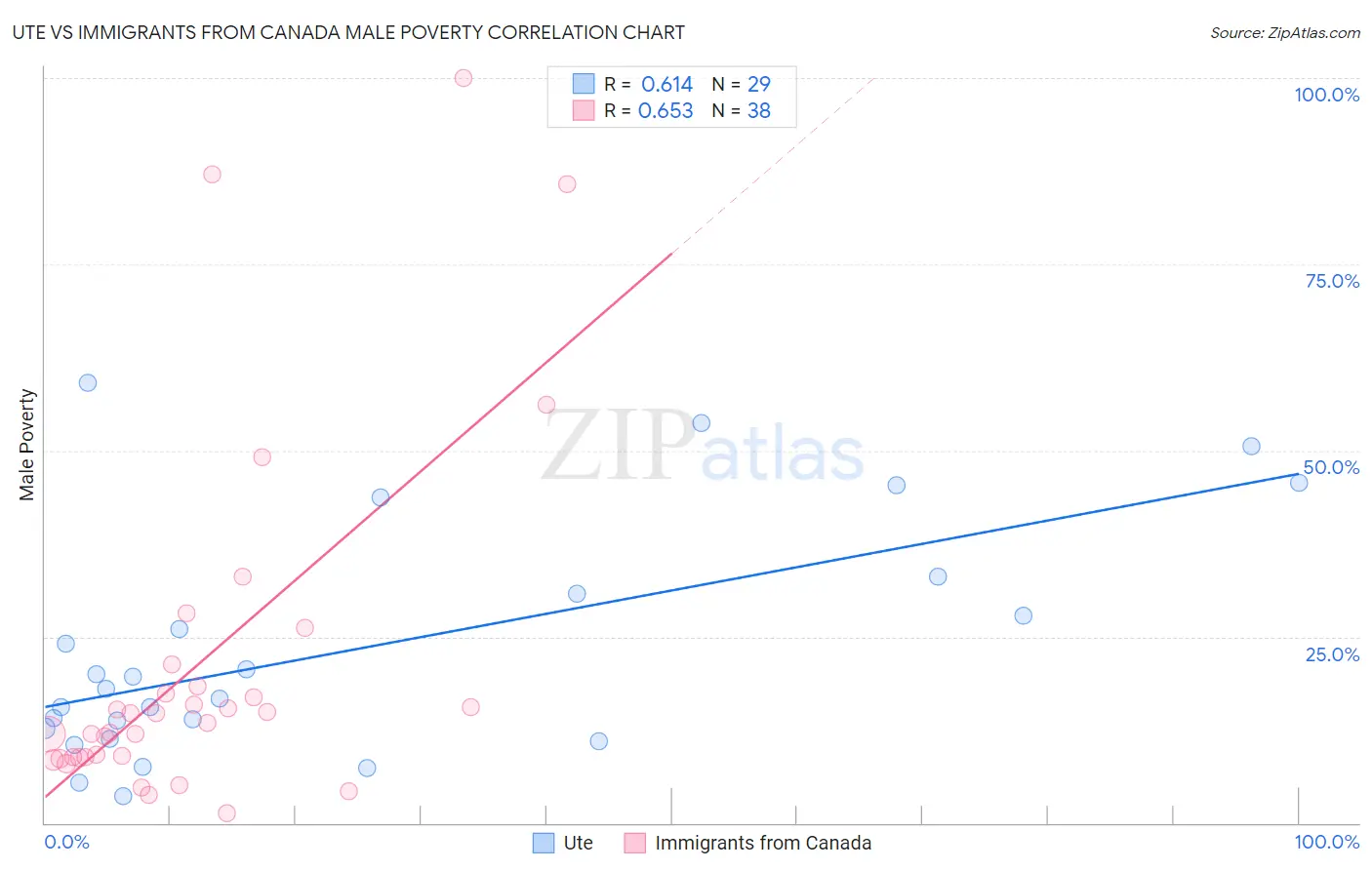 Ute vs Immigrants from Canada Male Poverty