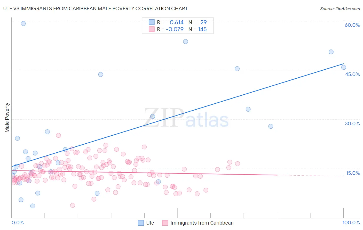 Ute vs Immigrants from Caribbean Male Poverty