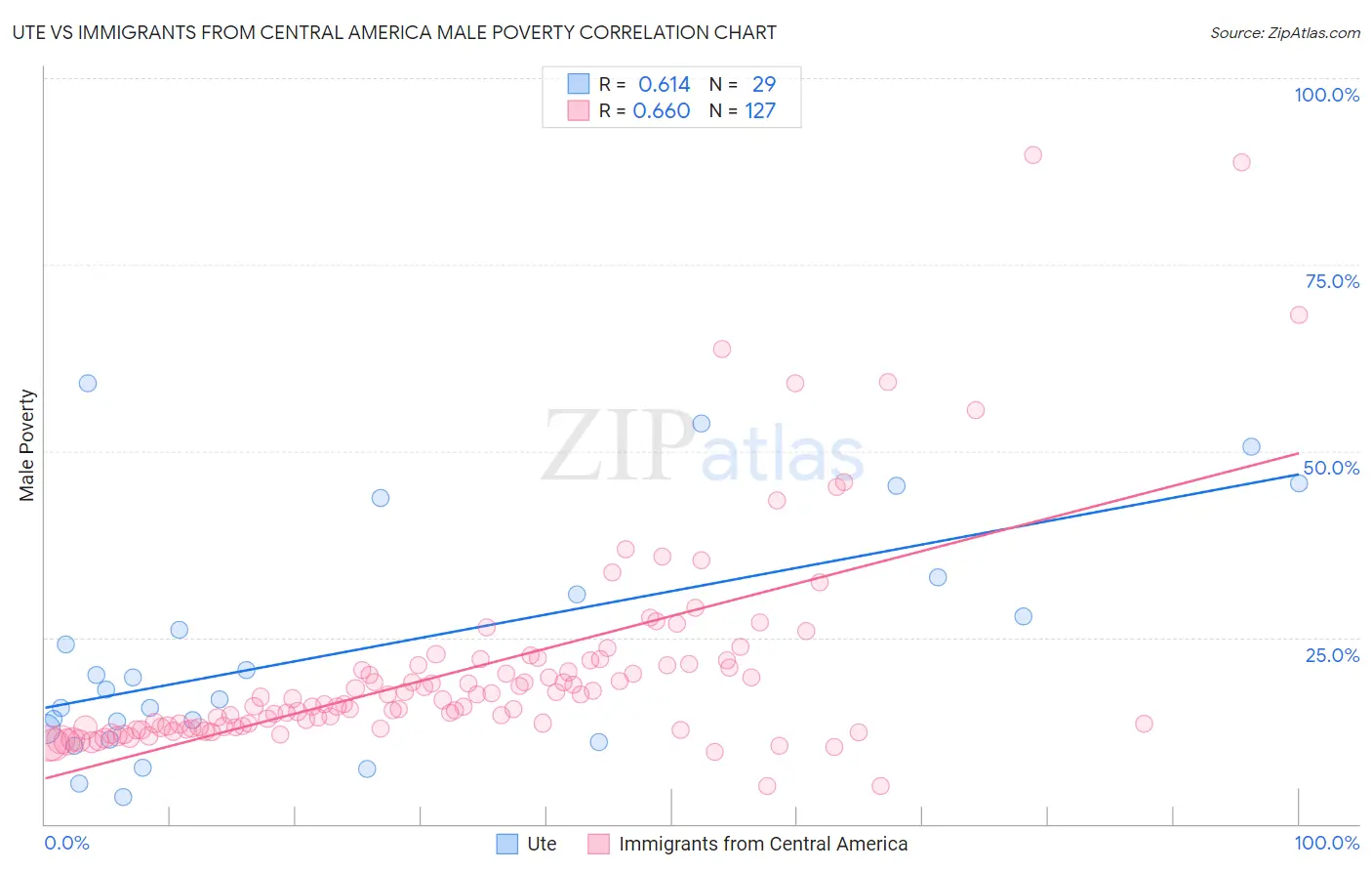 Ute vs Immigrants from Central America Male Poverty