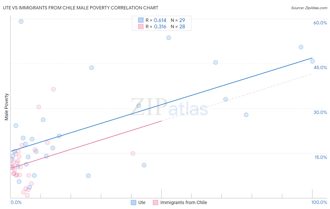 Ute vs Immigrants from Chile Male Poverty