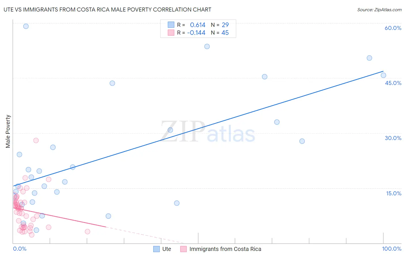 Ute vs Immigrants from Costa Rica Male Poverty