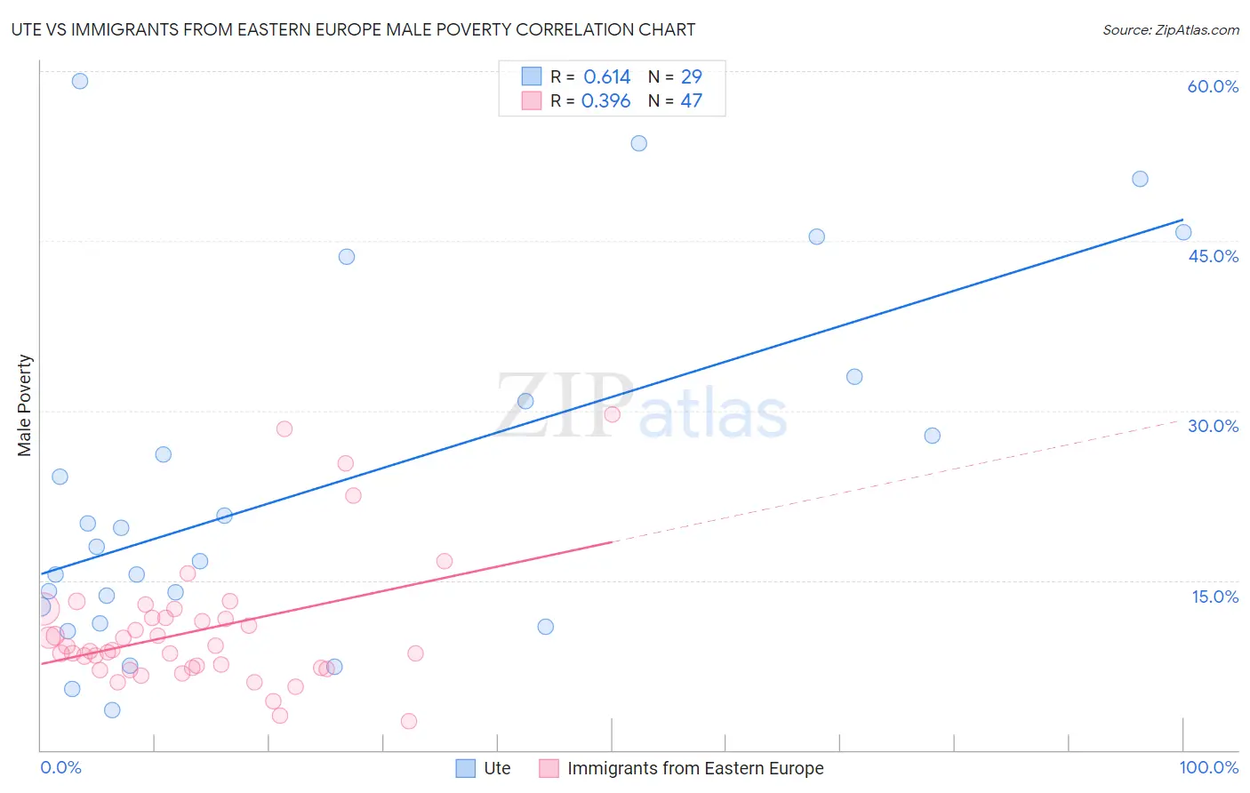 Ute vs Immigrants from Eastern Europe Male Poverty