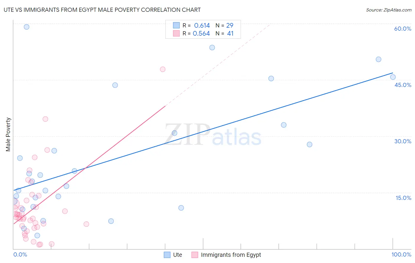 Ute vs Immigrants from Egypt Male Poverty