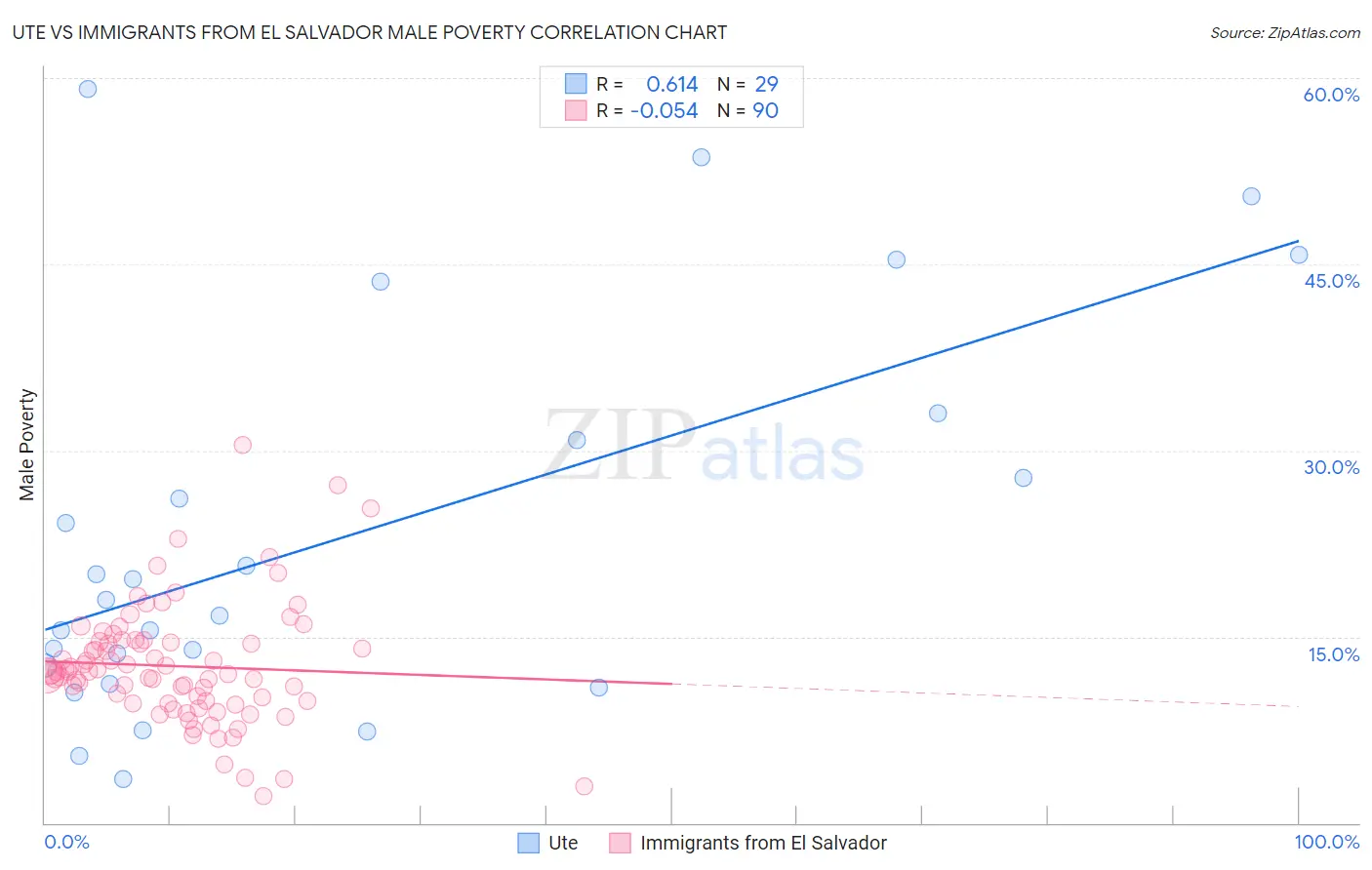 Ute vs Immigrants from El Salvador Male Poverty