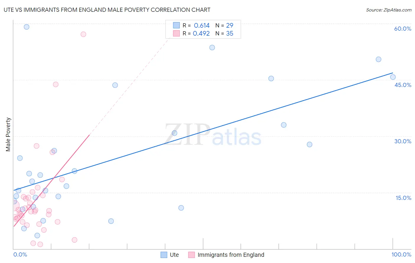 Ute vs Immigrants from England Male Poverty