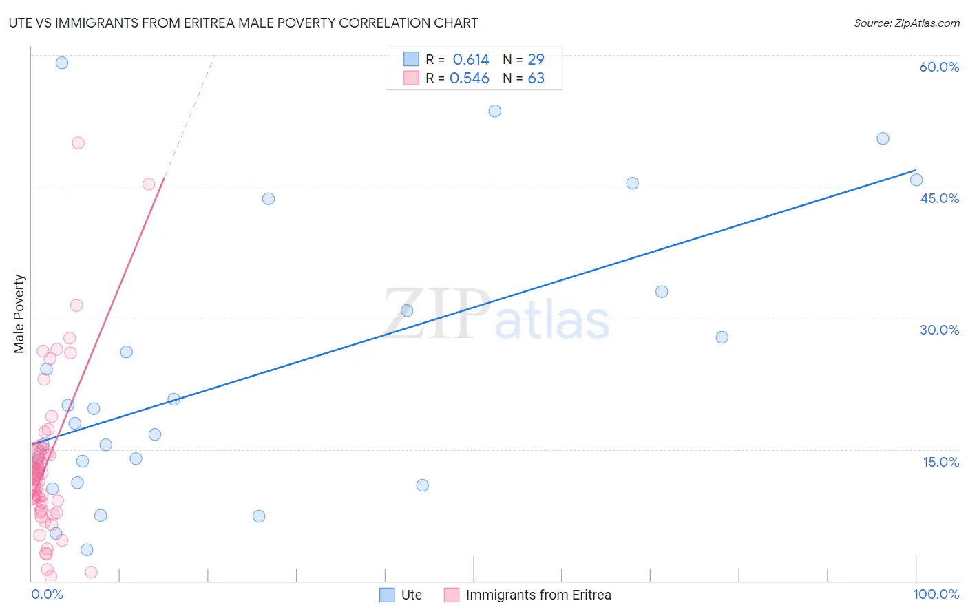 Ute vs Immigrants from Eritrea Male Poverty