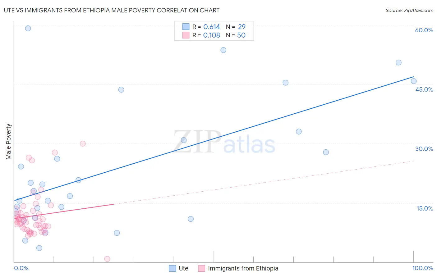 Ute vs Immigrants from Ethiopia Male Poverty
