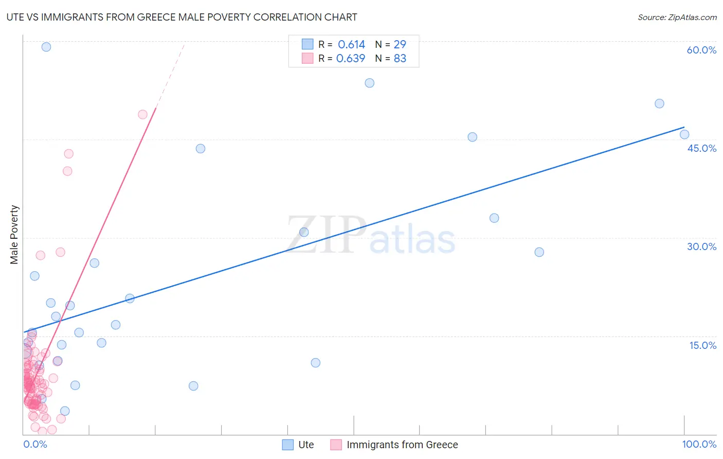 Ute vs Immigrants from Greece Male Poverty