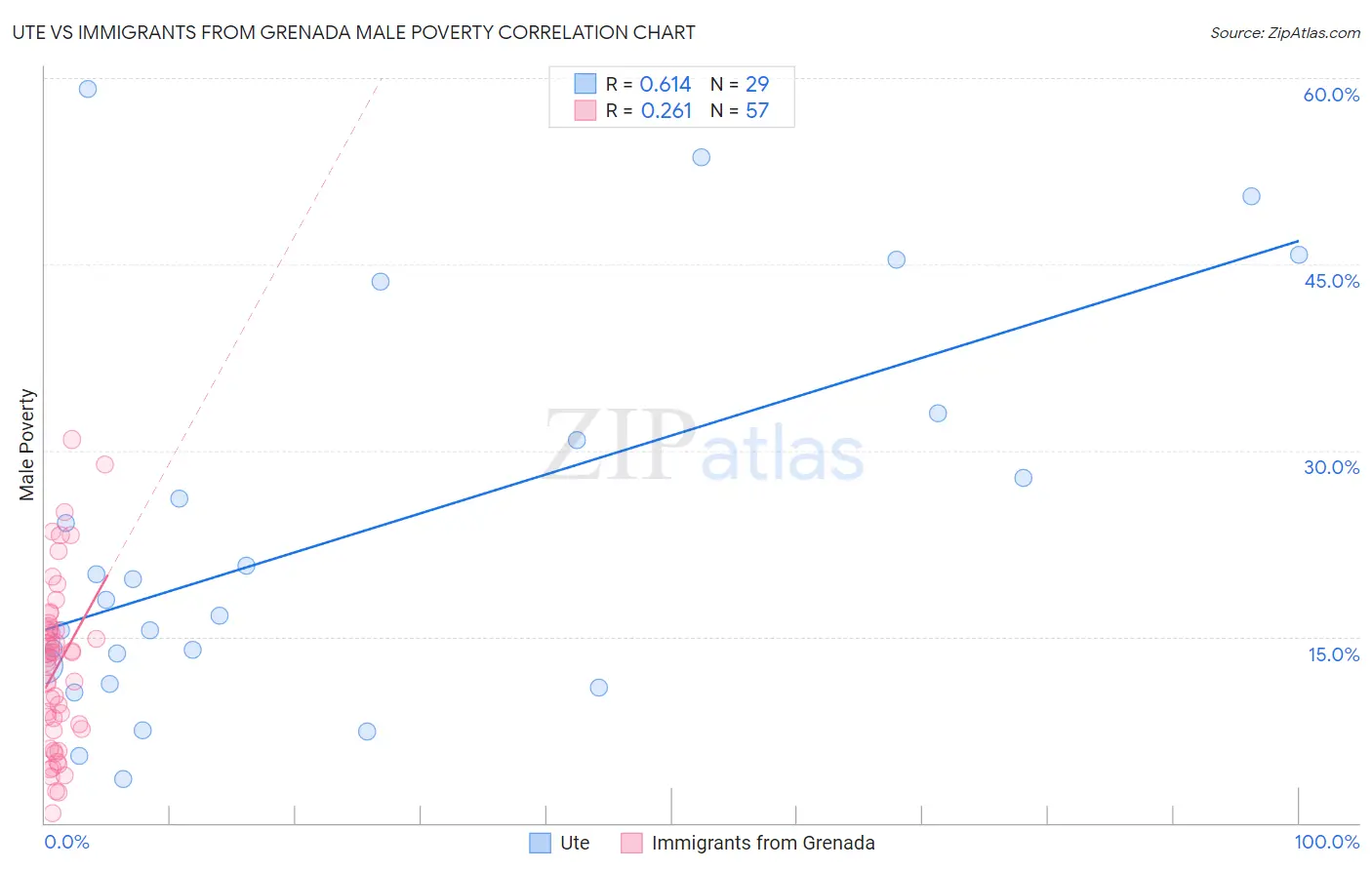 Ute vs Immigrants from Grenada Male Poverty