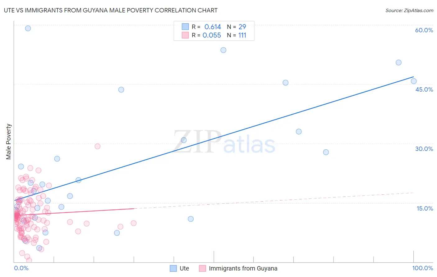 Ute vs Immigrants from Guyana Male Poverty