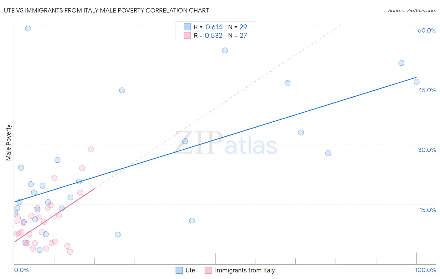 Ute vs Immigrants from Italy Male Poverty