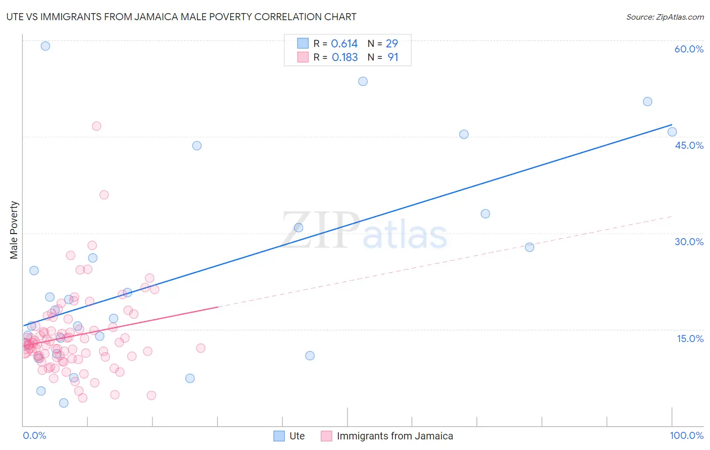 Ute vs Immigrants from Jamaica Male Poverty