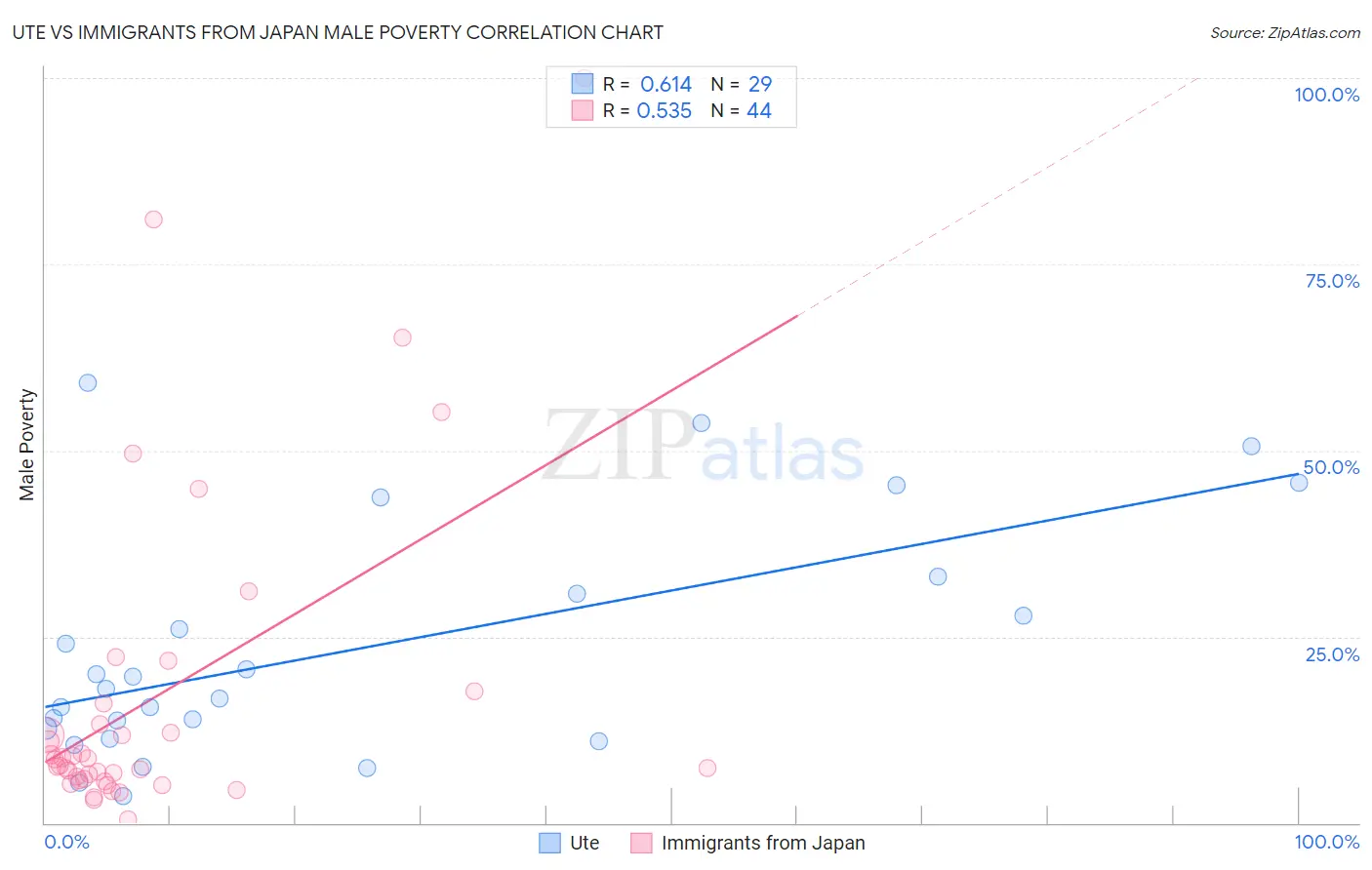 Ute vs Immigrants from Japan Male Poverty