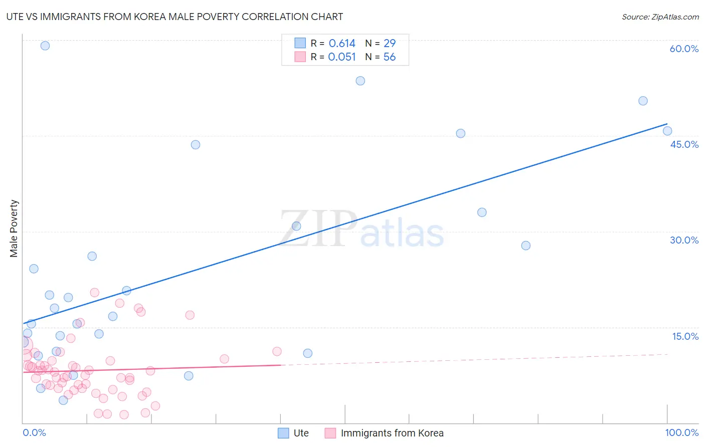 Ute vs Immigrants from Korea Male Poverty