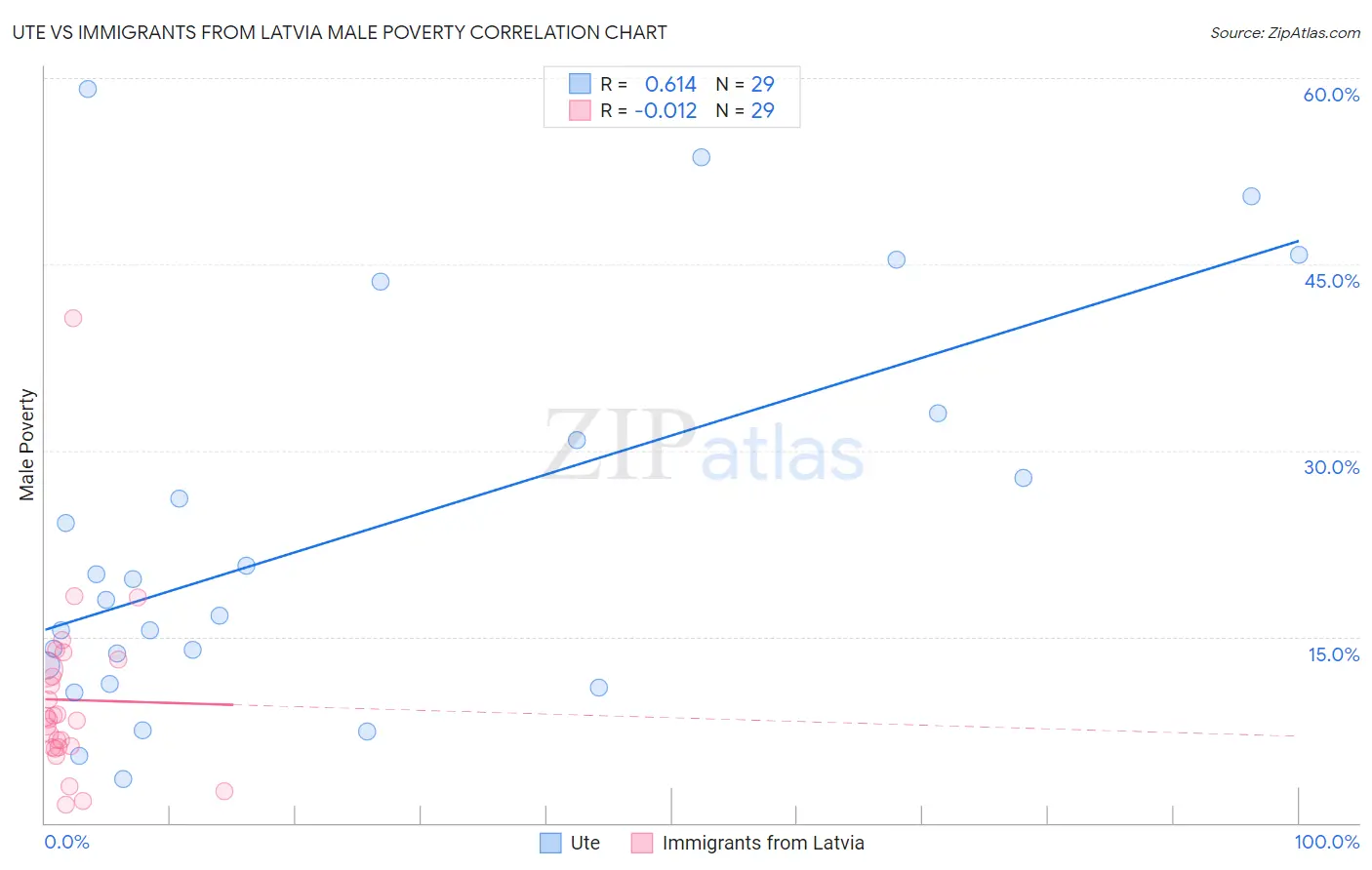 Ute vs Immigrants from Latvia Male Poverty