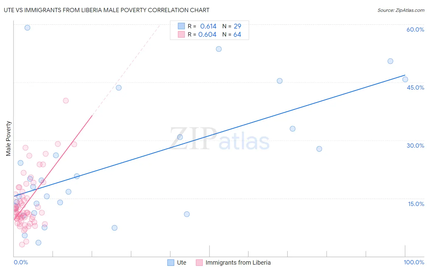 Ute vs Immigrants from Liberia Male Poverty