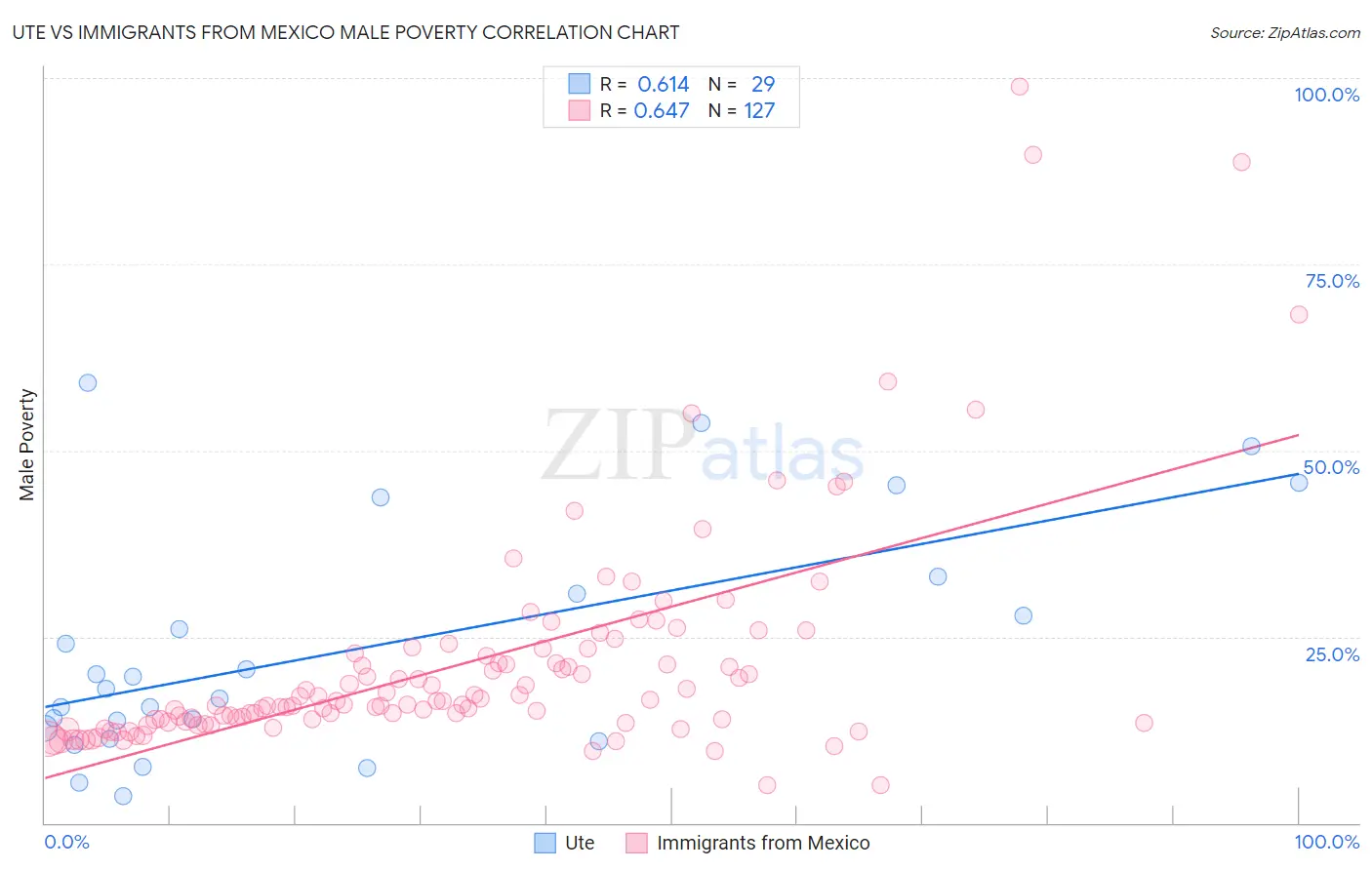 Ute vs Immigrants from Mexico Male Poverty