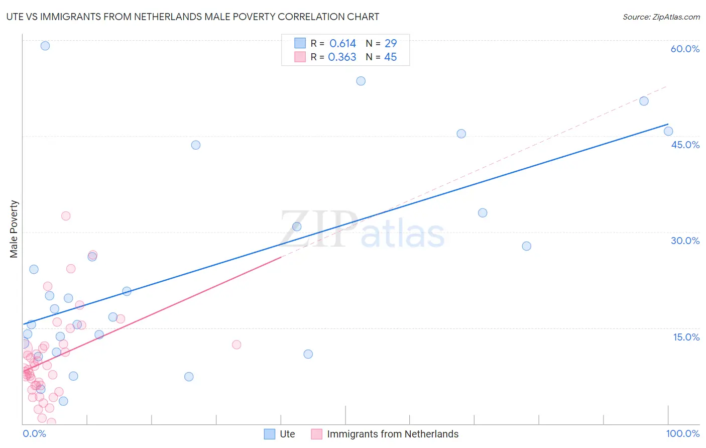 Ute vs Immigrants from Netherlands Male Poverty