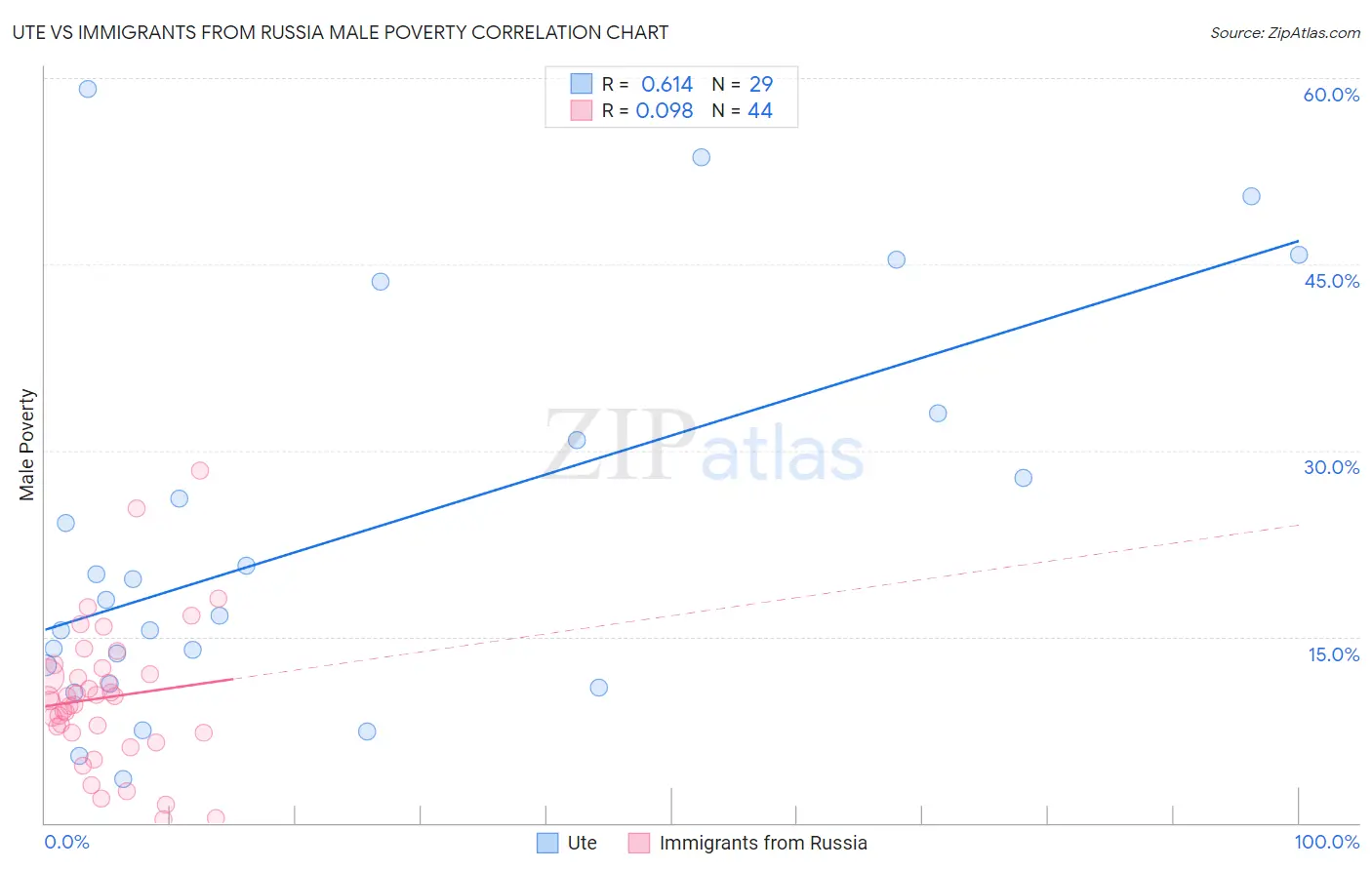 Ute vs Immigrants from Russia Male Poverty