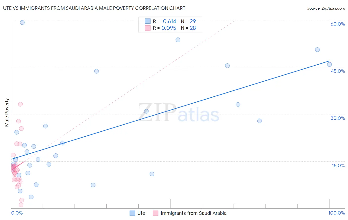 Ute vs Immigrants from Saudi Arabia Male Poverty