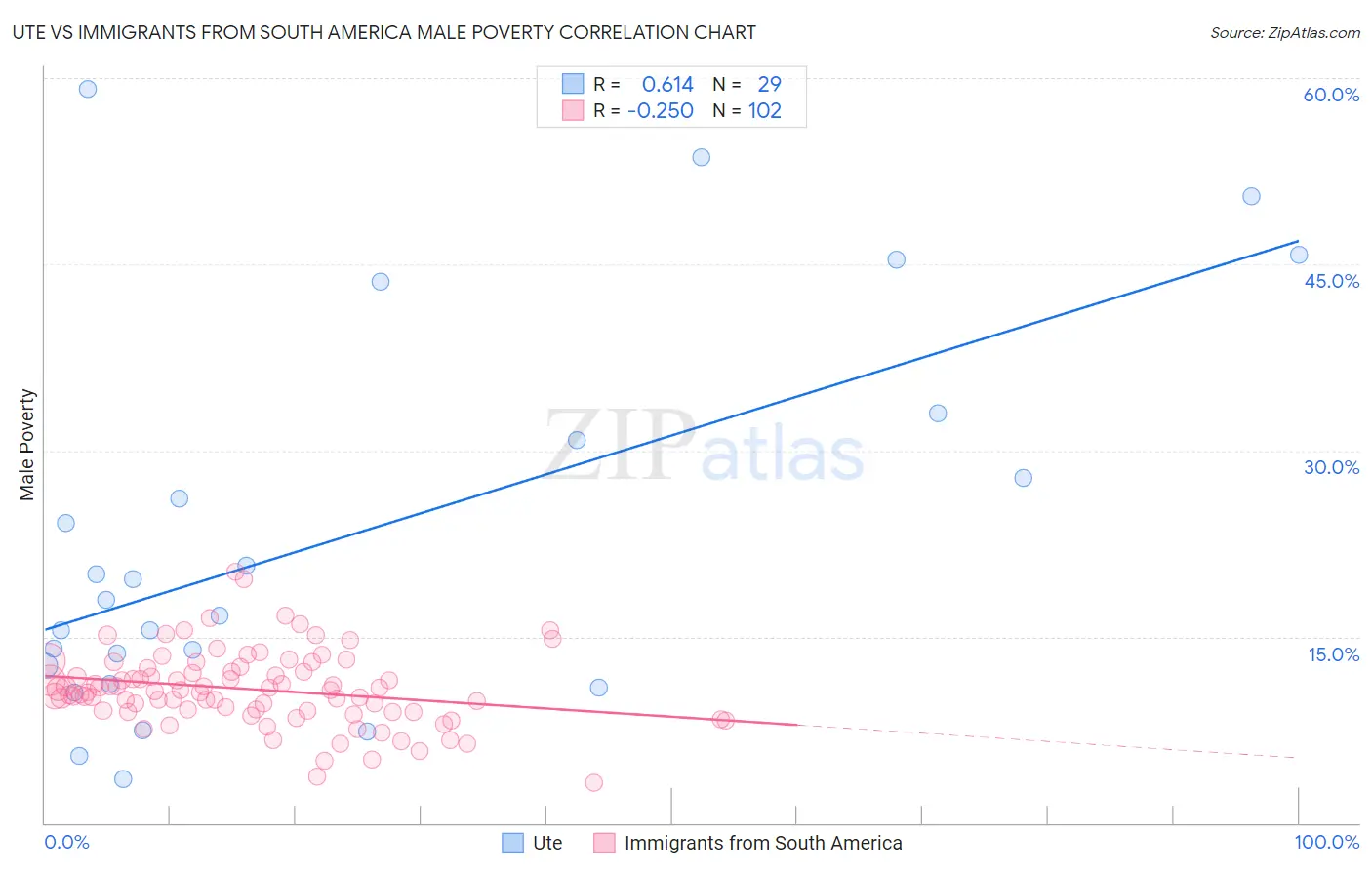 Ute vs Immigrants from South America Male Poverty