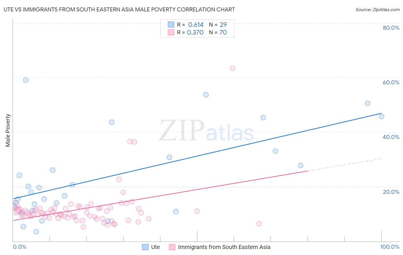 Ute vs Immigrants from South Eastern Asia Male Poverty