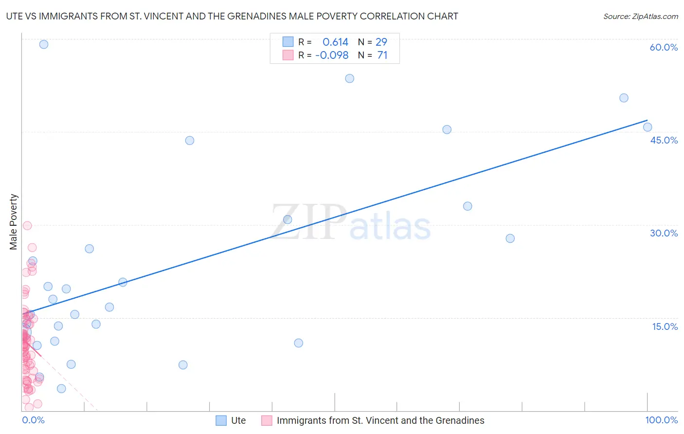 Ute vs Immigrants from St. Vincent and the Grenadines Male Poverty