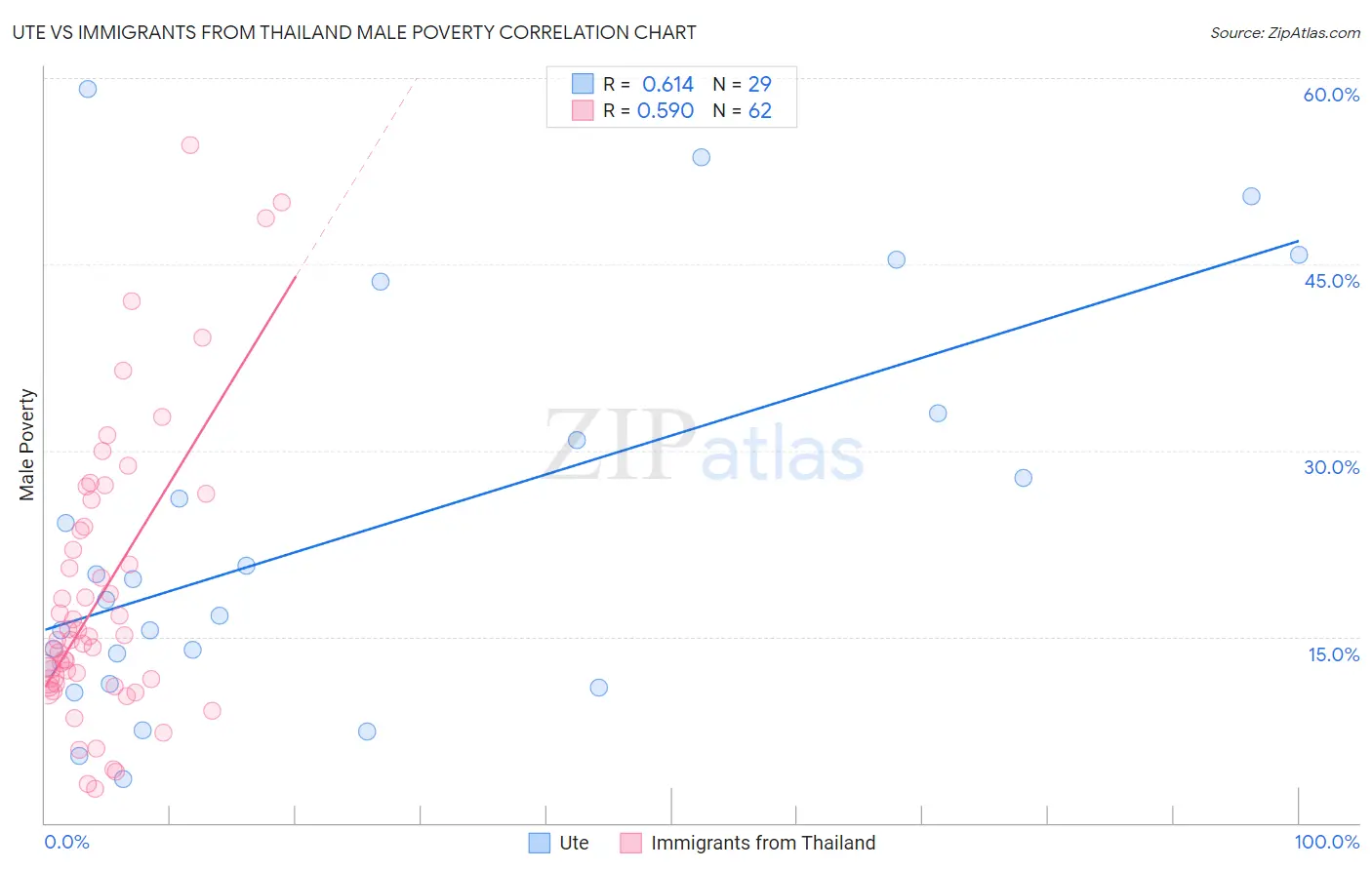 Ute vs Immigrants from Thailand Male Poverty