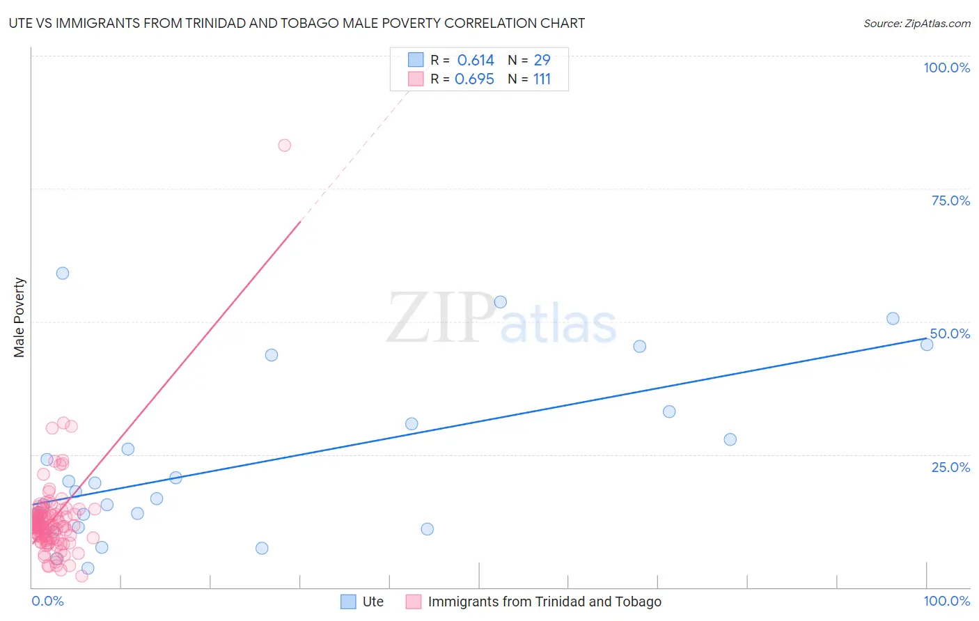 Ute vs Immigrants from Trinidad and Tobago Male Poverty