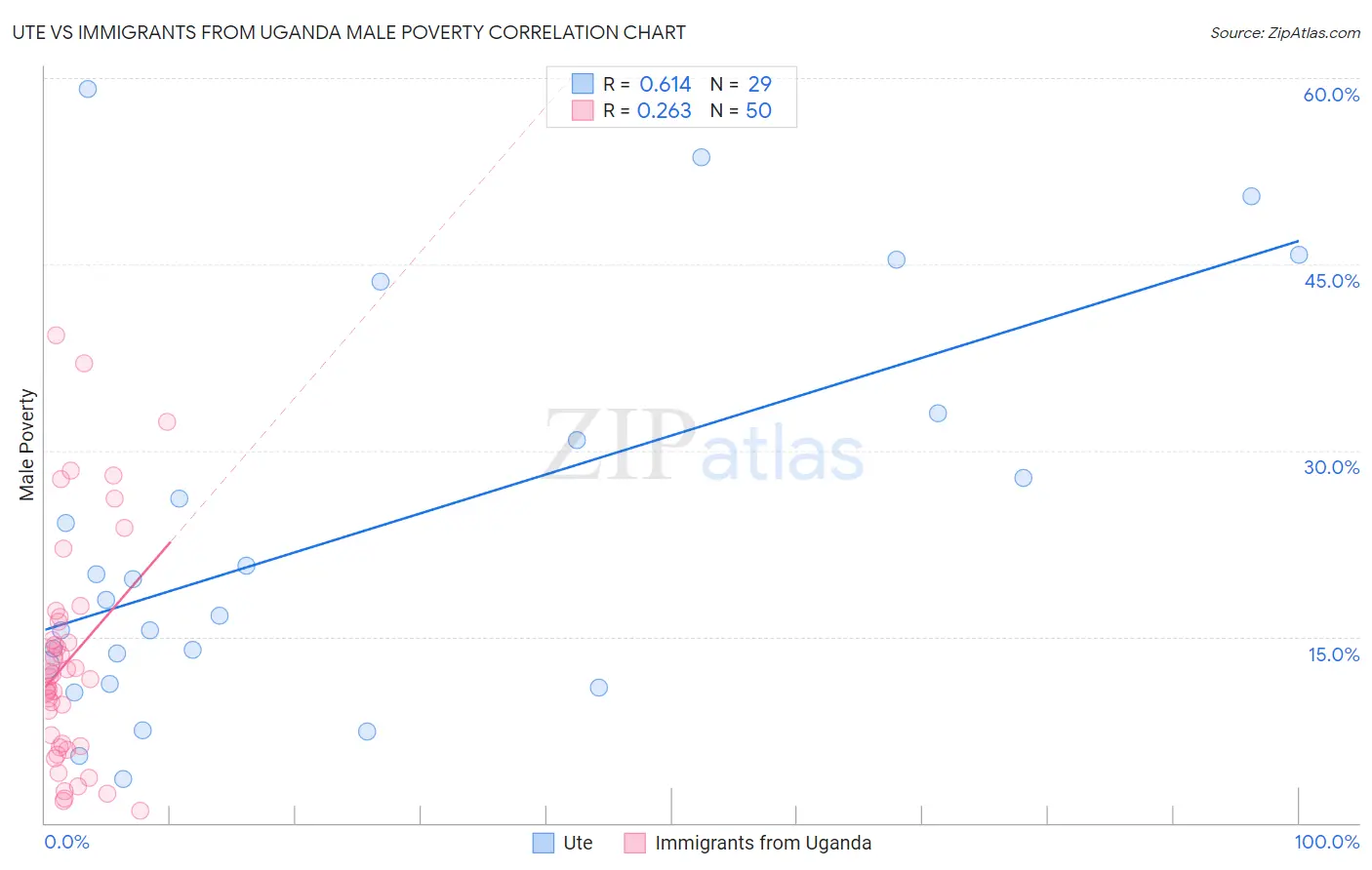 Ute vs Immigrants from Uganda Male Poverty