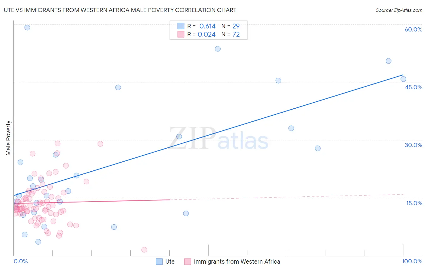 Ute vs Immigrants from Western Africa Male Poverty